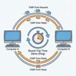 두 대의 컴퓨터 사이를 오가는 데이터 패킷과 왕복 시간을 측정하는 시계 모양의 핑 표시가 있는 단순한