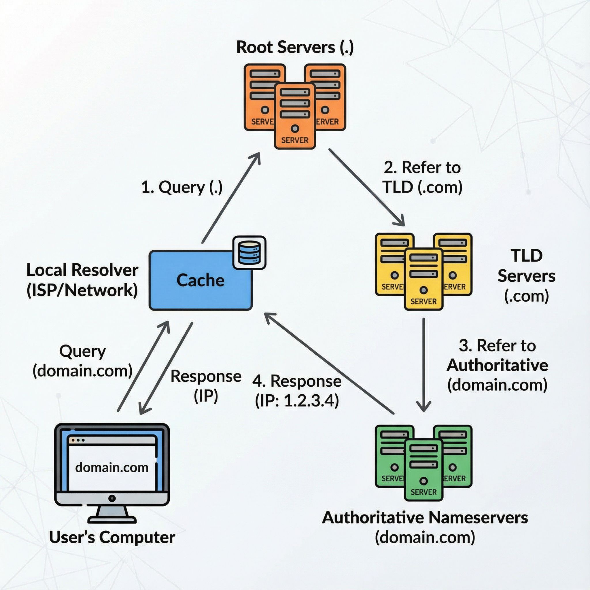 흰 바탕에 검정색 선으로 사용자 컴퓨터부터 권한 네임서버까지 화살표로 연결된 계층적 도메인 이름 시스템